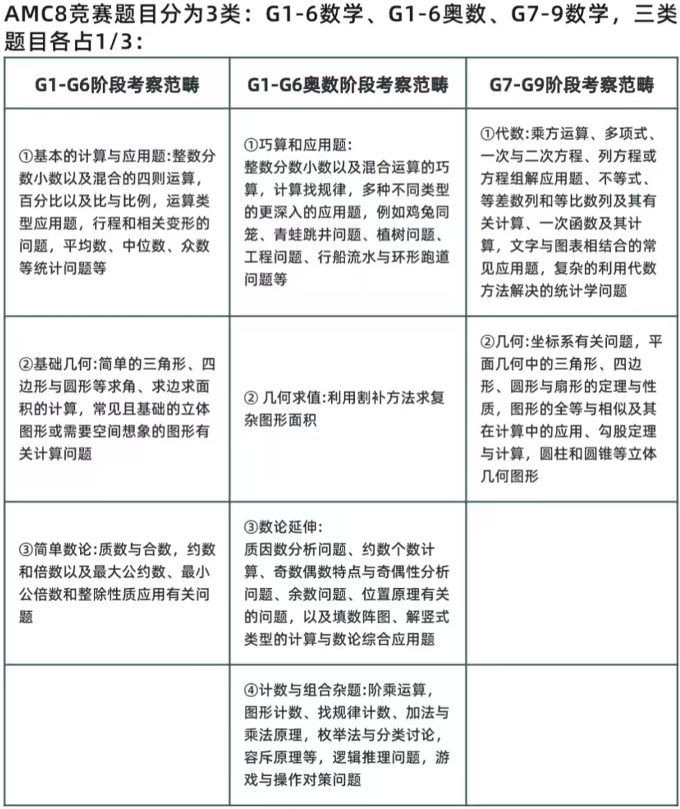 AMC8数学竞赛对升学有什么帮助？什么时候开始学比较合适？附AMC8数学竞赛培训课程
