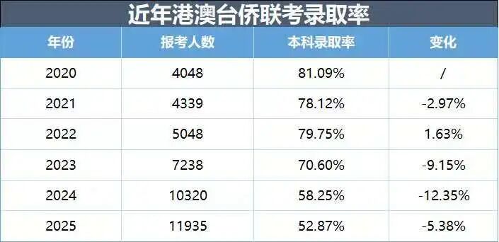 26 届港澳台联考人数预计突破 1.5 万，分数线上涨，难度增加，转DSE是否可行？？