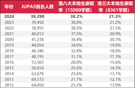 26 届港澳台联考人数预计突破 1.5 万，分数线上涨，难度增加，转DSE是否可行？？