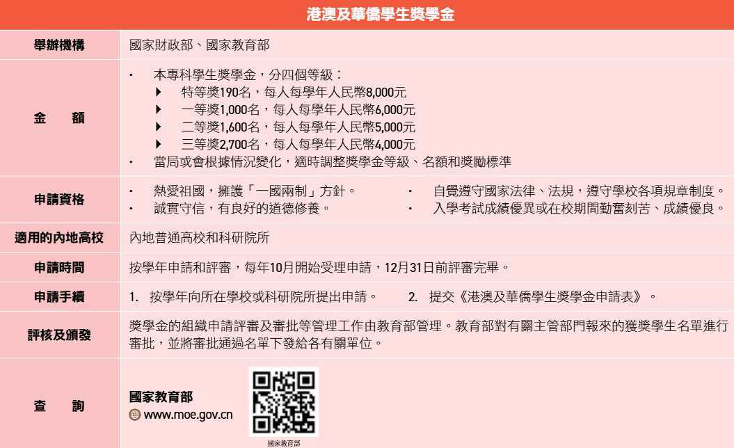 内地升学丨大学奖助学金有几种？怎么申请？这篇攻略全说清楚了！