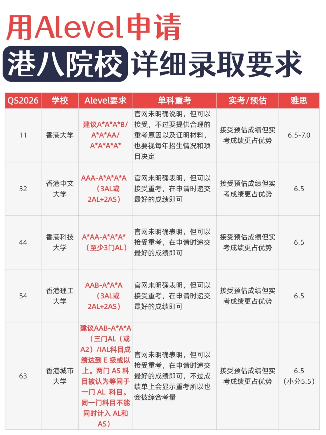 Alevel申香港的30个常见问题汇总！附Alevel保分营课程