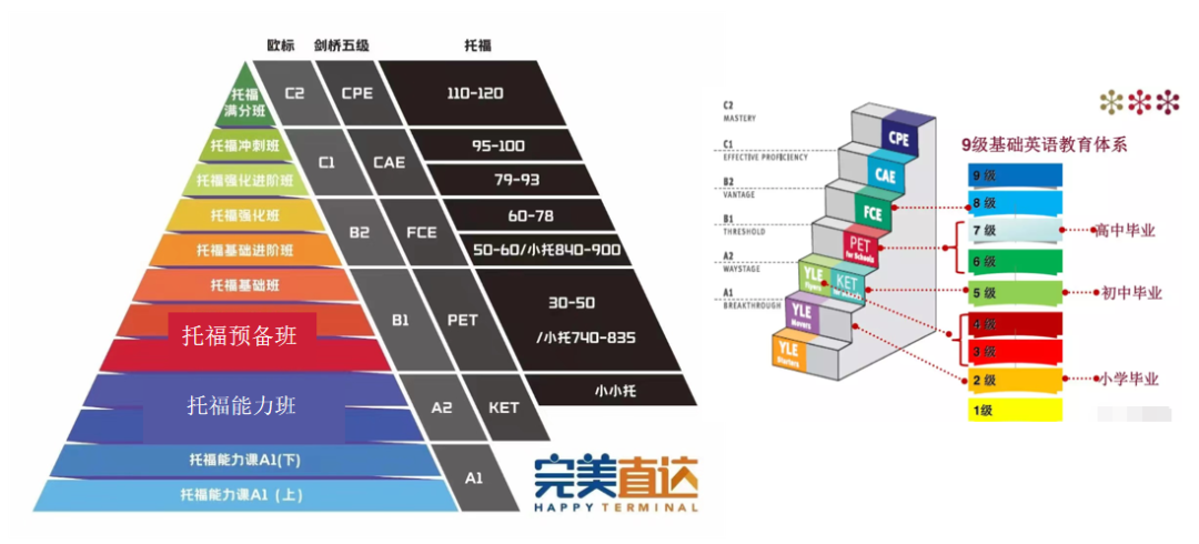 PET通过后，考FCE还是小托福？