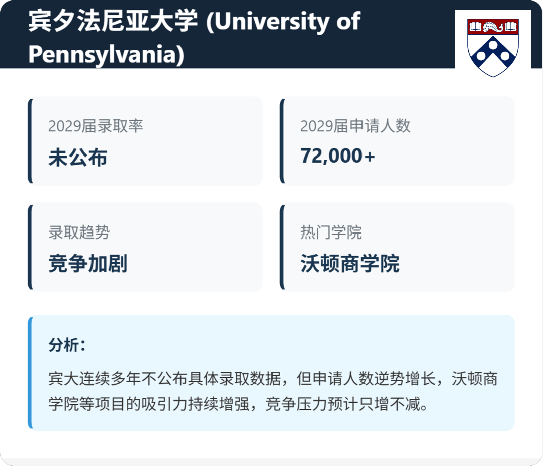 藤校2026fall录取数据回升，是否意味着难度降低？
