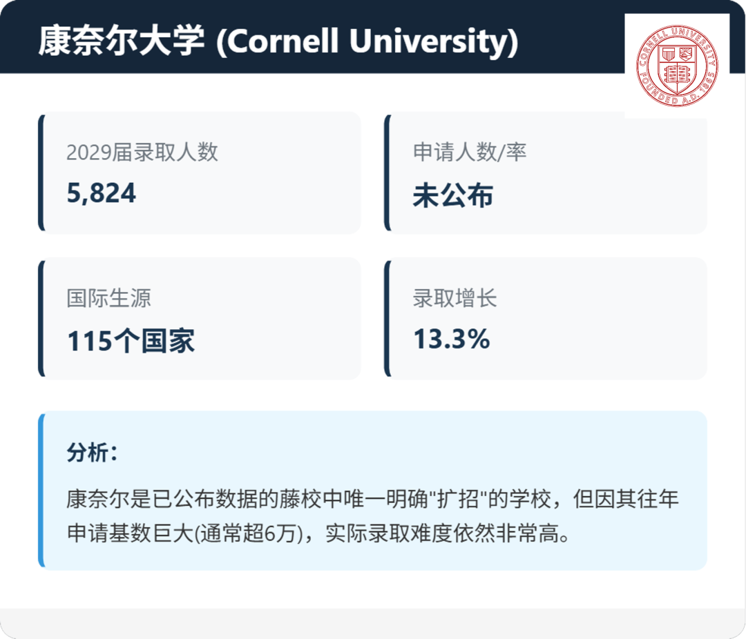 藤校2026fall录取数据回升，是否意味着难度降低？