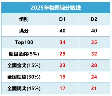 错过BPhO别再错过物理碗竞赛！物理碗考试内容有什么？国际生如何备考？附机构物理碗竞赛培训课程