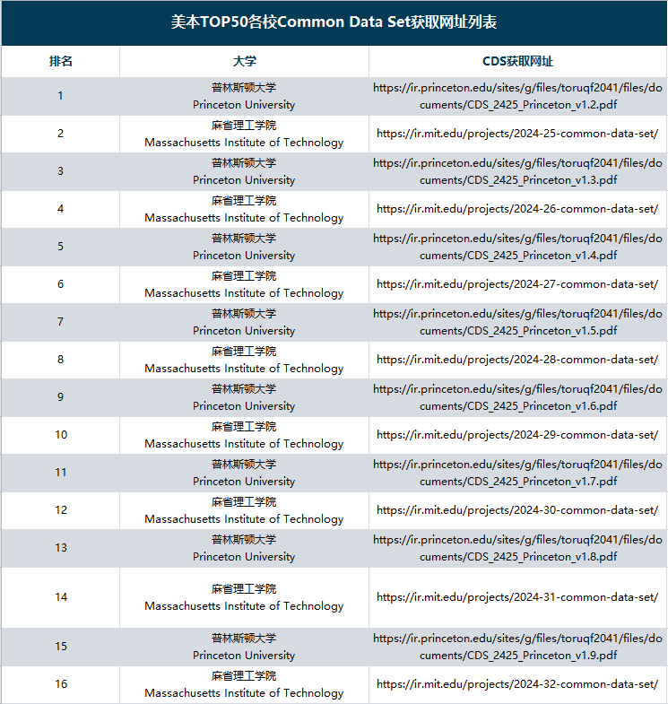 美本申请选校神器！Common Data Set到底怎么用？