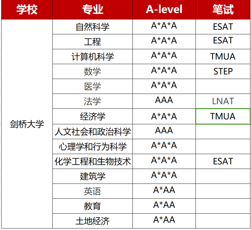 2026Fall申请剑桥大学注意啦！重要时间节点和热门专业alevel成绩要求汇总