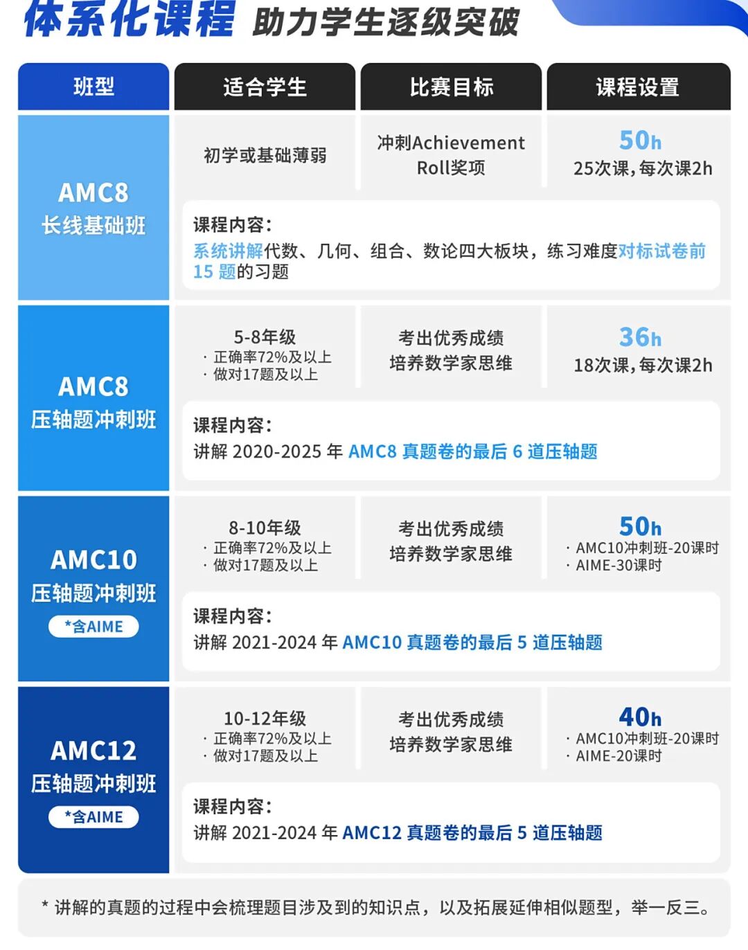 小学数学竞赛有必要吗？AMC8 报名已开！含金量 + 升学加分作用一文说透