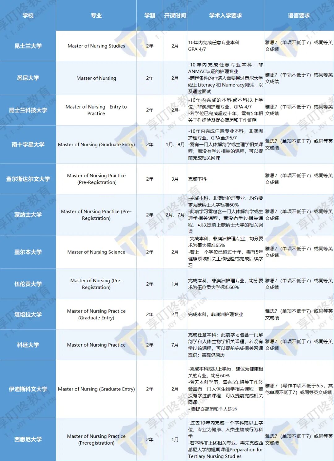 2025澳洲护理专业全攻略：一文解锁澳洲技术移民黄金职业！