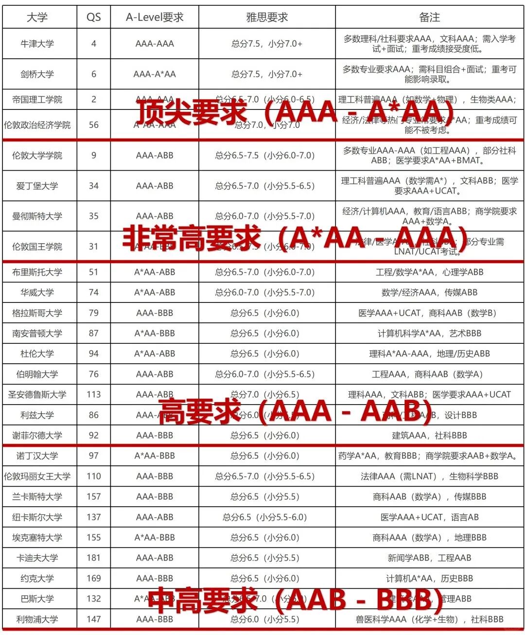 申请英国本科alevel需要几个A*？附英本申请时间线！