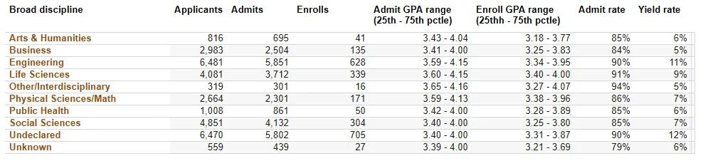 加州大学发布又一重要申录数据！最低录取率不超1%！