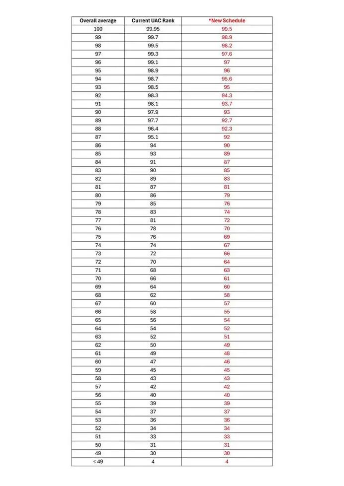 悉尼大学重要更新：高需专业录取轮次开启！传媒与传播本科26年T1申请关停