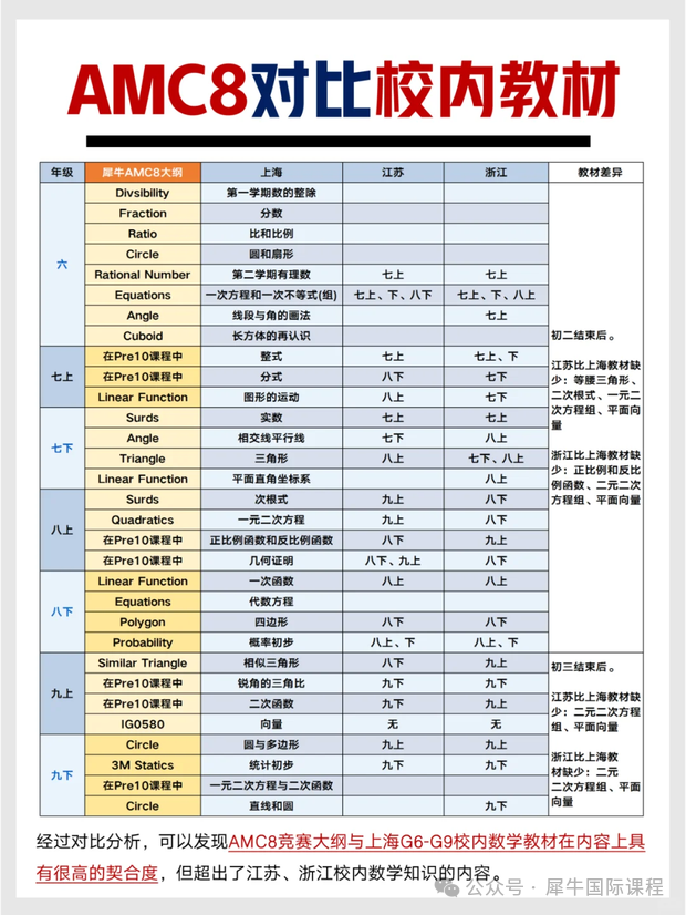 低龄学生备考AMC8竞赛≠刷题，适合G3-G5学生的AMC8竞赛培训安排！