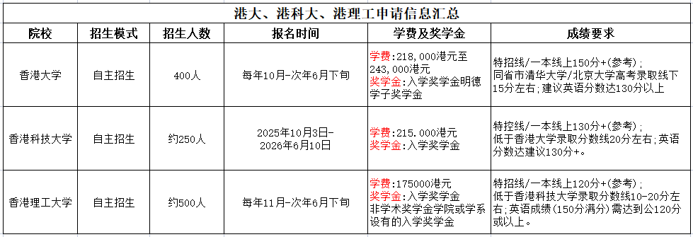 最高加30分！港大、港科技、港理工2026年四大加分政策详解！