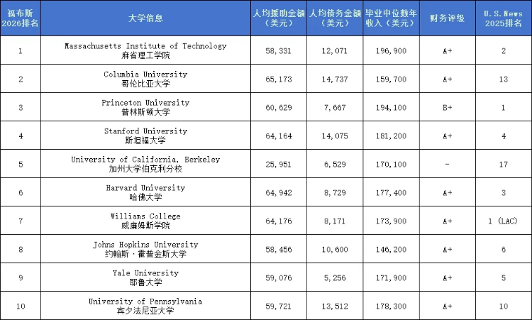 MIT冲榜第一，哥大第二！福布斯2026美国大学排名发布！