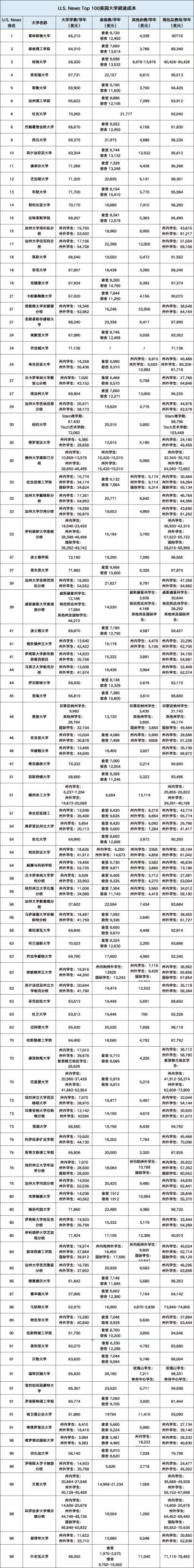 2025-2026Top100美本费用最新学费统计出炉！NYU领涨10万刀时代正式到来，藤校全过9万！