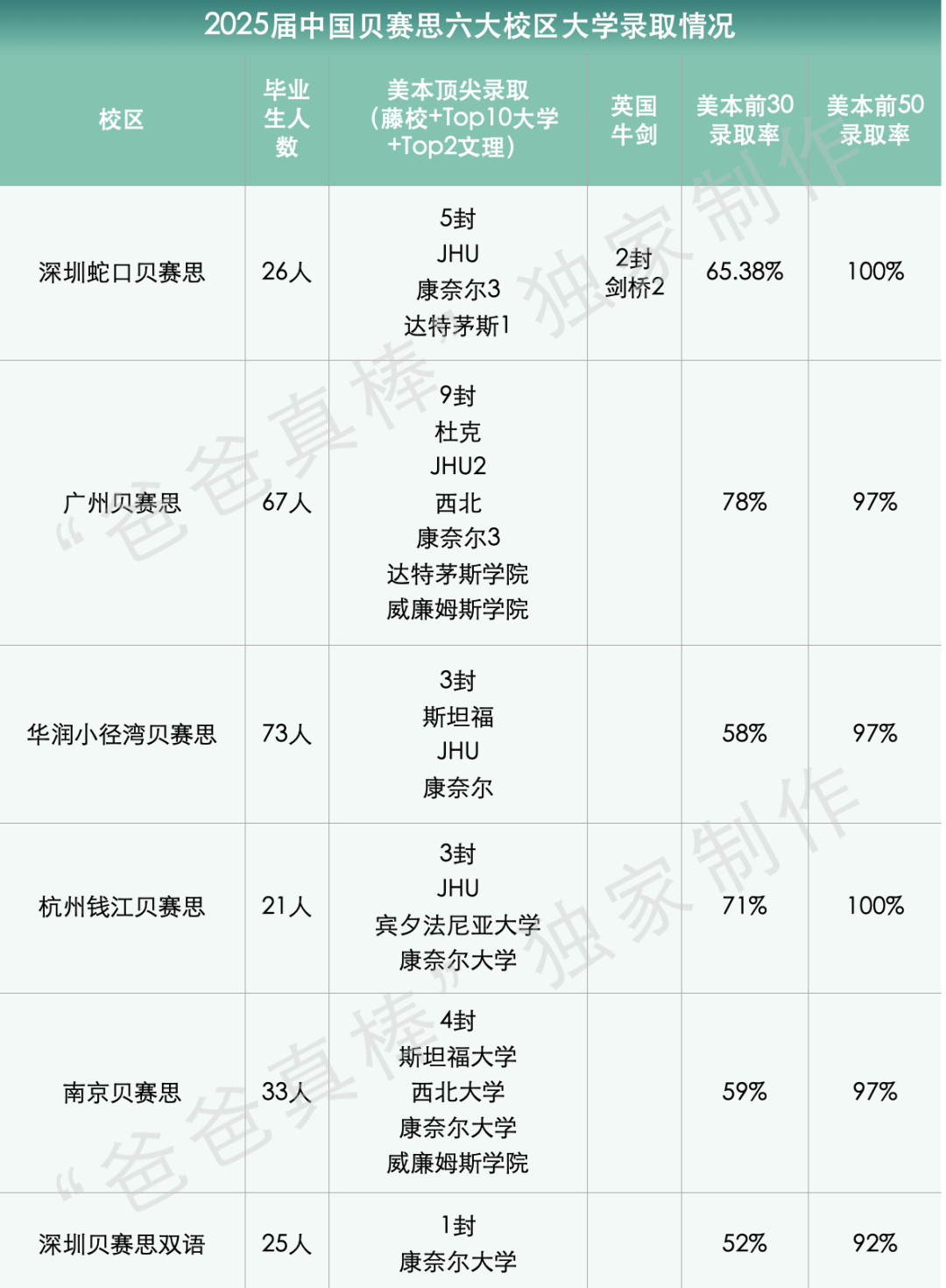 盘点贝赛思六大校区真实升学情况！江浙沪选择贝校的家庭是怎么想的？