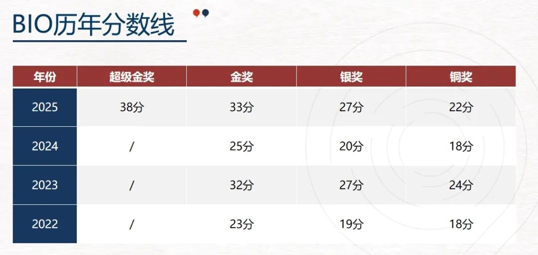 一文详解USABO美国生物奥赛：含金量、考点与分数线全解析~