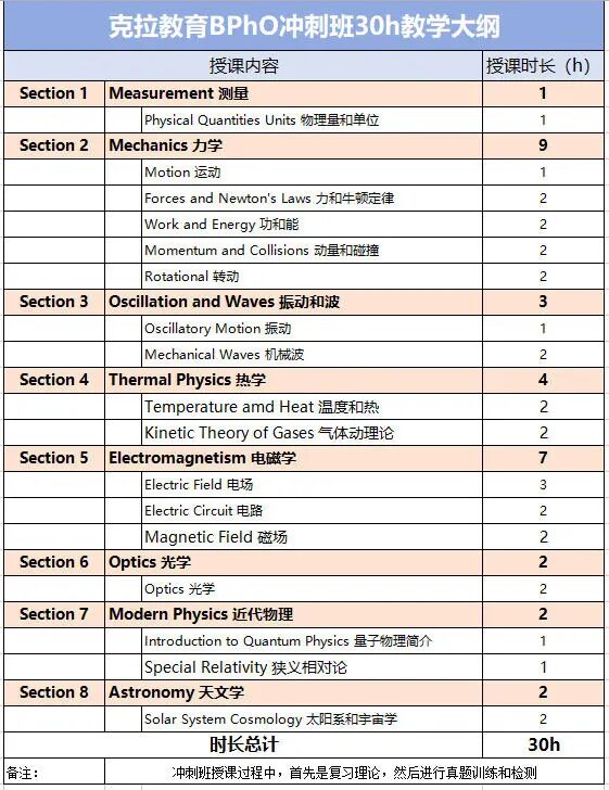 重磅通知！ BPhO 官宣新增Round 0预选赛，竞赛体系大改革，试题首发！