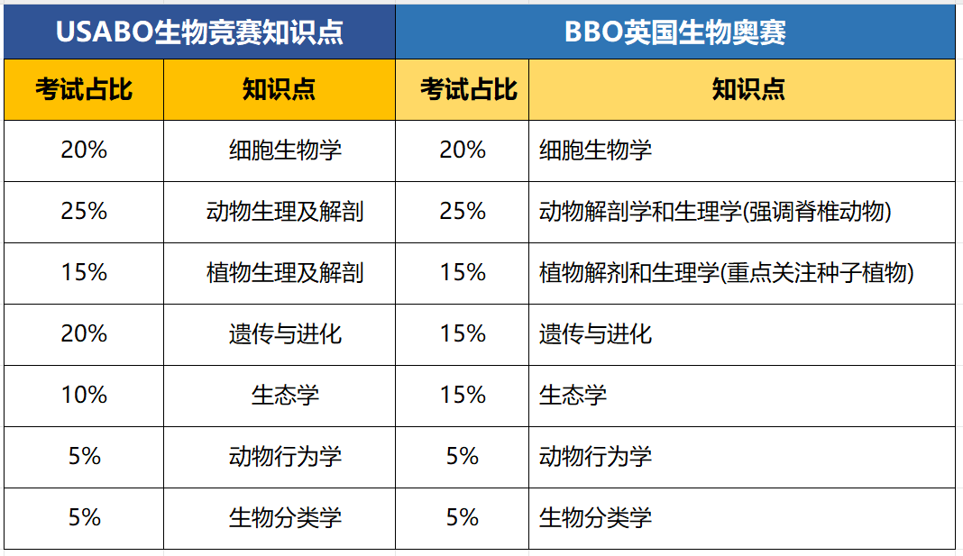 USABO&BBO竞赛与Alevel/IBDP/AP生物知识点的重合度详解，附USABO&BBO培训课程