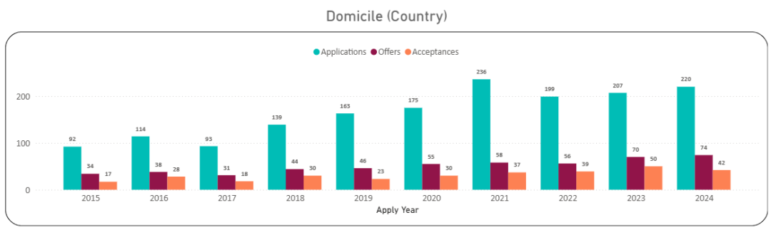 中国人自己的G5申请数据!这些本科专业录取率低到中国学生选了直呼后悔... 中国人自己的G5申请数据!这些本科专业录取率低到中国学生选了直呼后悔...
