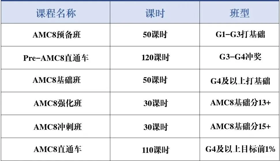 早知道这些，AMC8竞赛备考能少走95%的弯路！一位高分考生妈妈的真心话，附机构AMC8竞赛课程
