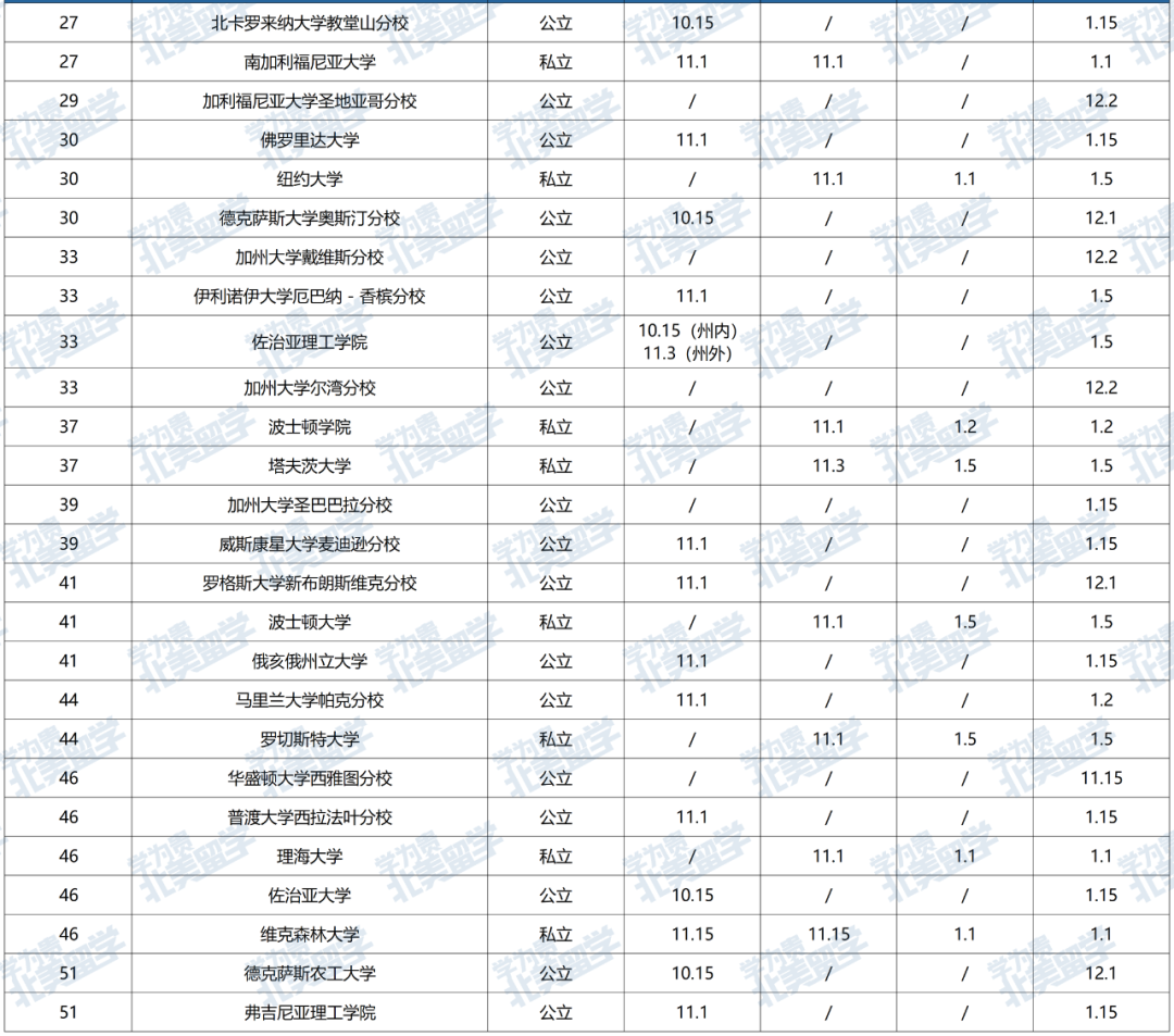 倒计时1个月！芝大、UNC、UT-Austin等6所Top50校将于10月15日截止第一波早申！