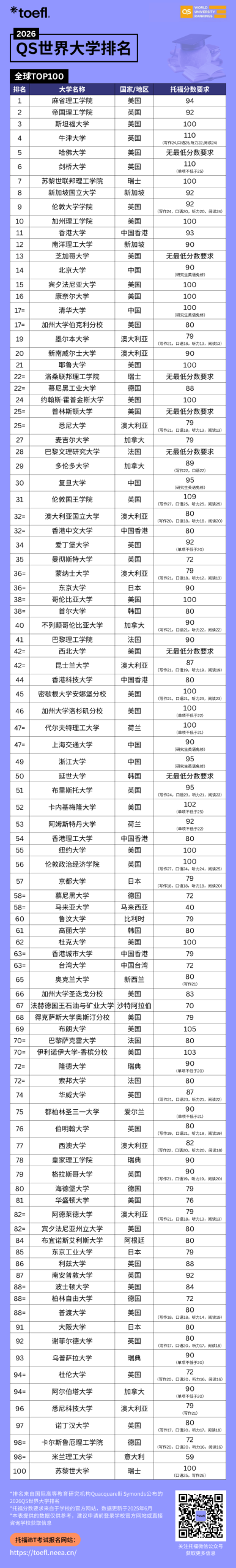 不同GPA、SAT、托福段位，进美本Top30的概率有多大？
