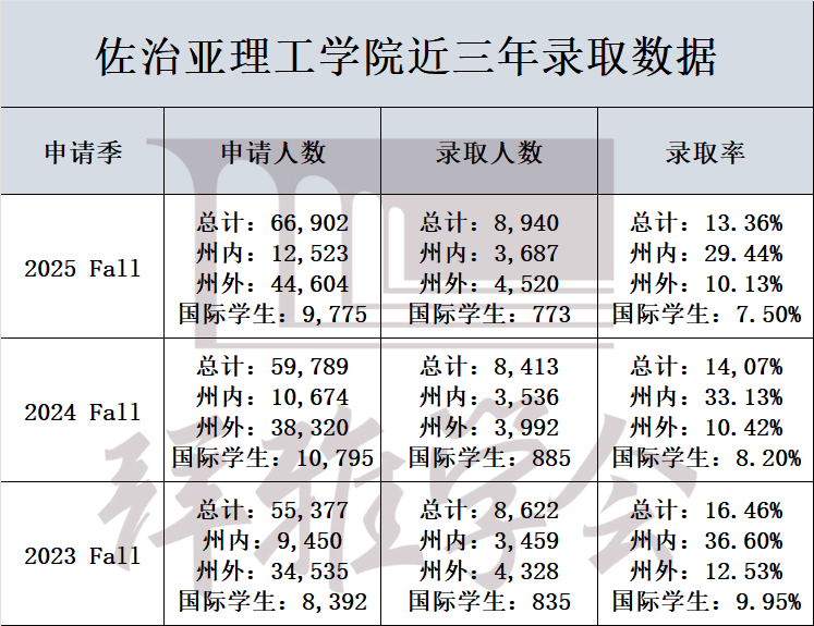 别被这些“保底校”骗了！你以为好申，实则录取率比藤校还低的美国大学！