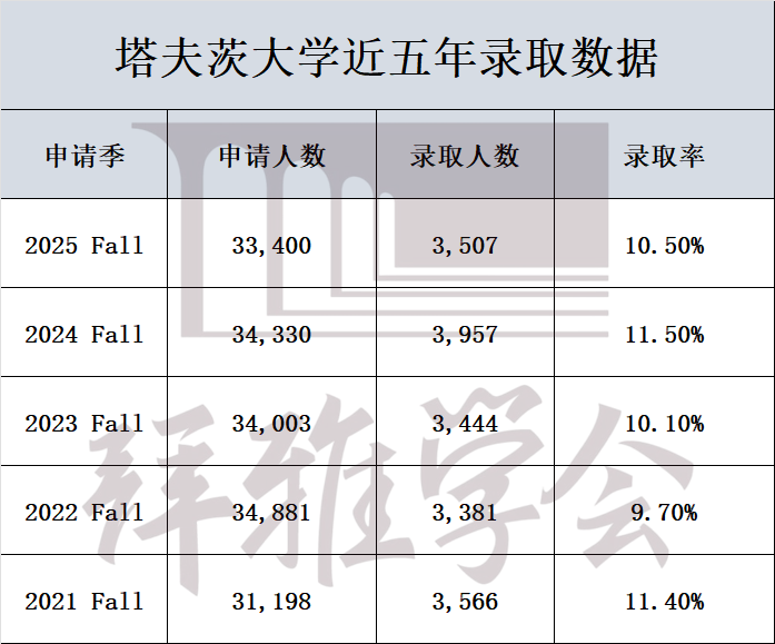 别被这些“保底校”骗了！你以为好申，实则录取率比藤校还低的美国大学！