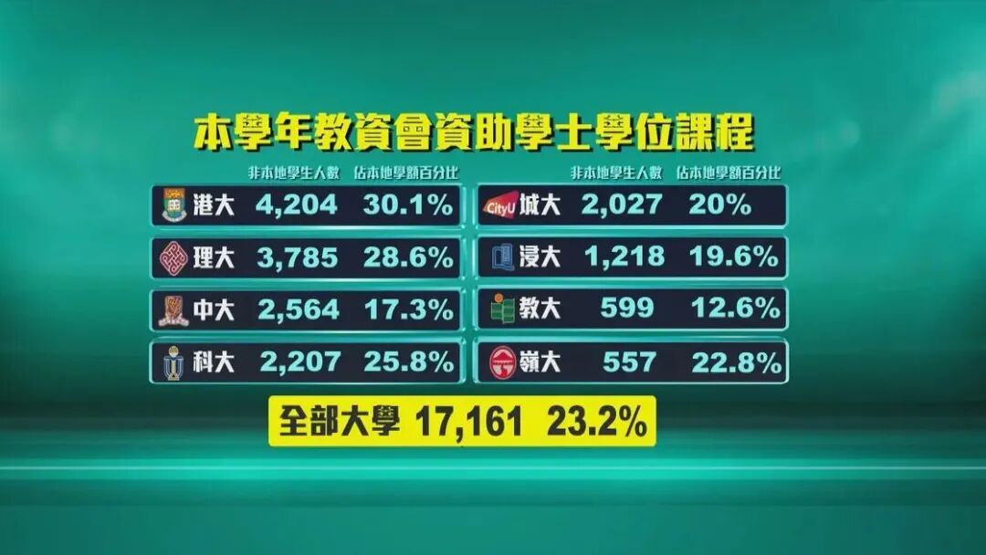 重磅发布！港八大增加非本地生学额！计划赴港的家庭“天又亮了”——
