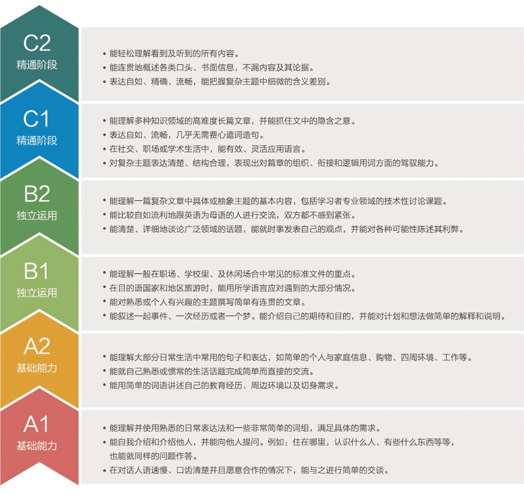 TOEFL Junior小托福是怎么对标CEFR欧标？小托福怎么学？怎么考？