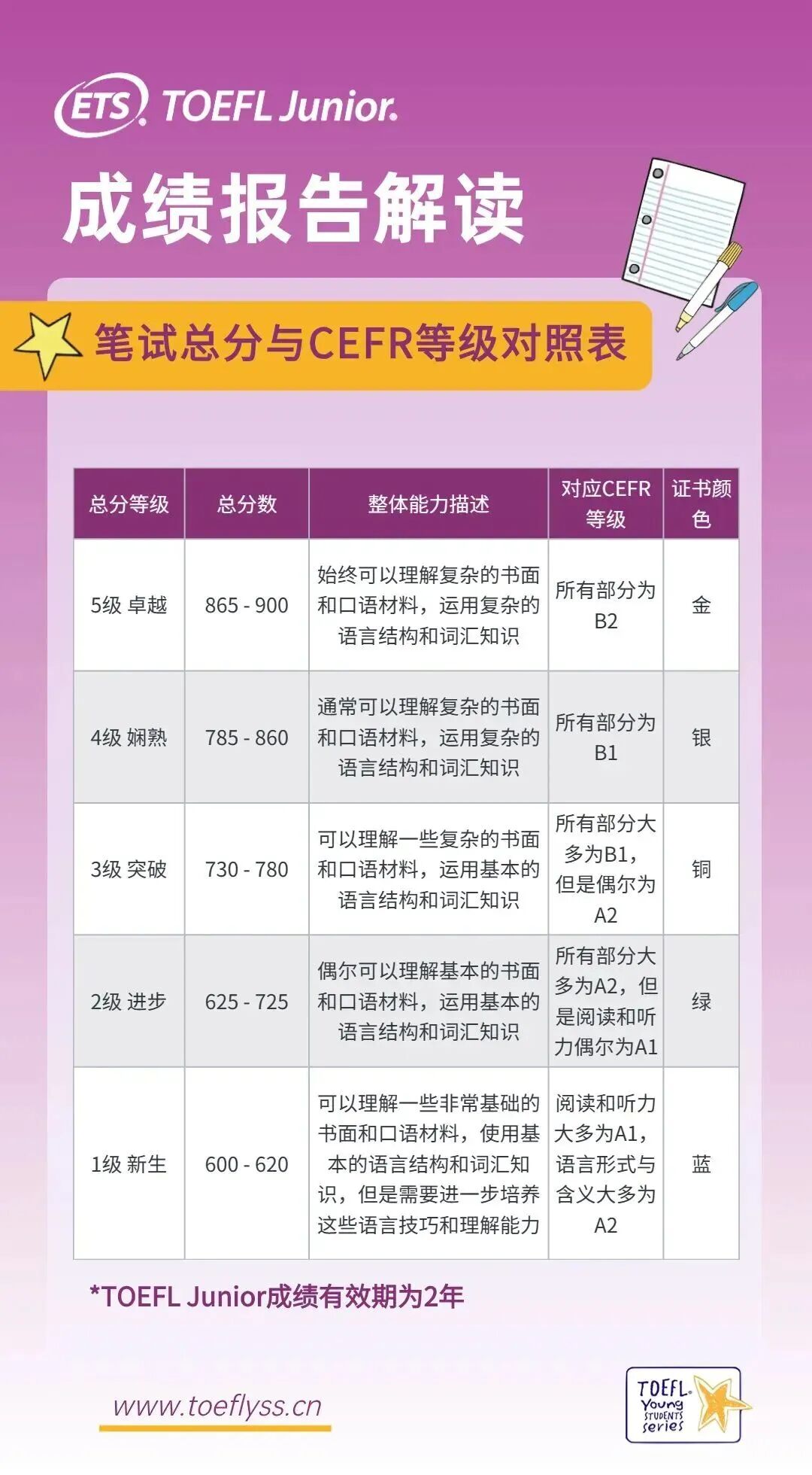 TOEFL Junior小托福是怎么对标CEFR欧标？小托福怎么学？怎么考？