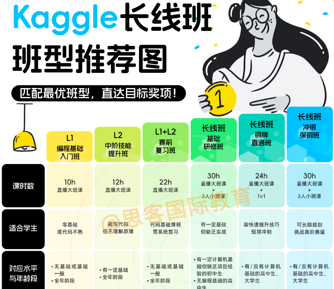 Kaggle人工智能挑战：高中生/本科生/研究生卡在哪关？附不同培训课程推荐
