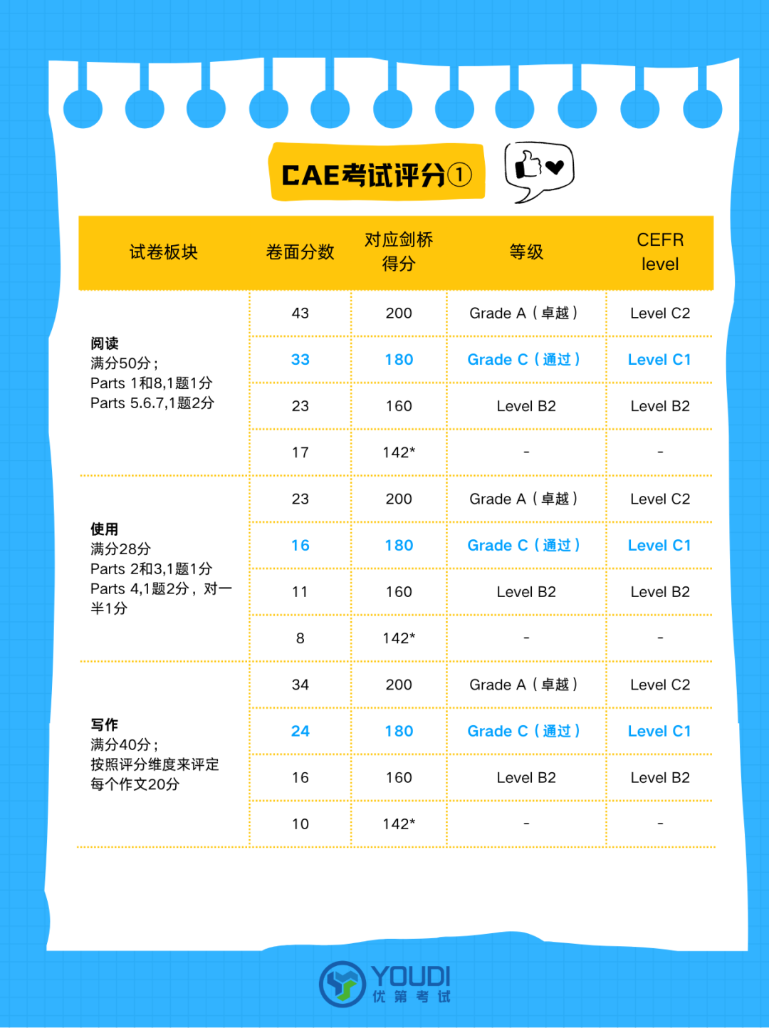 速懂剑桥五级CAE！孩子英语能力的“硬标杆”留学晋升硬核背书！