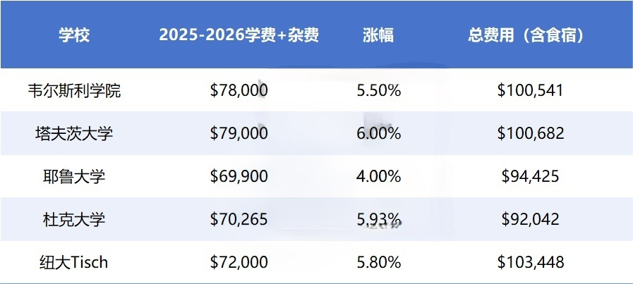 2025-2026美本费用最新学费曝光 藤校全过9万！