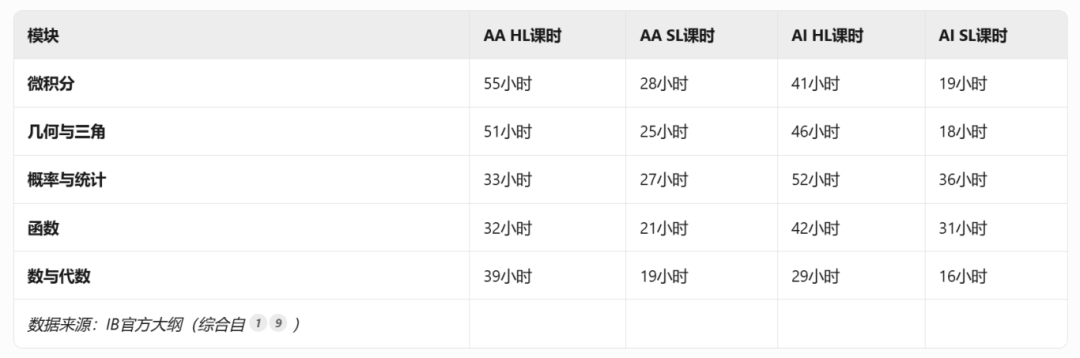 IB数学到底有多难？选择AA还是AI？附IB培训课程近期安排~