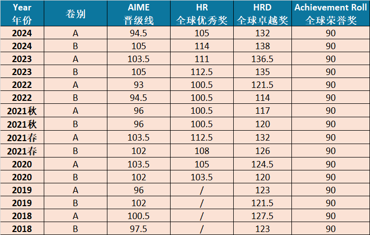 2025年AMC10报名及考试时间公布 AMC10培训课程冲刺班最后名额！