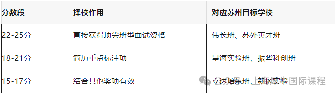 苏州AMC8数学竞赛培训班来啦！新区/园区两大校区 线上线下任意选择