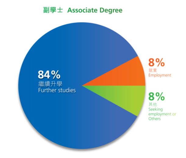 谁说香港副学士学位是大专？这分明是名校的黄金跳板