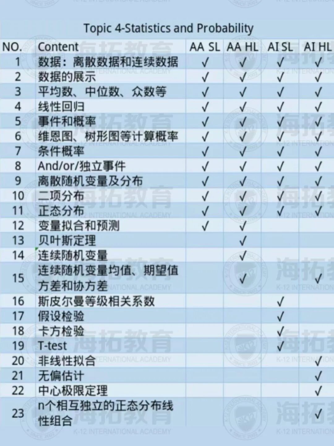 海拓IB说 | IB数学冲7详细攻略！知识点高效输入！