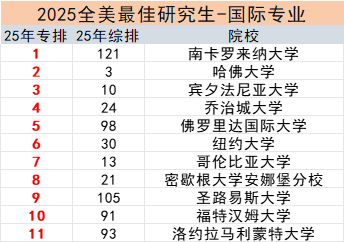 美研申请必看！2025US.News 24个细分领域专业排名！