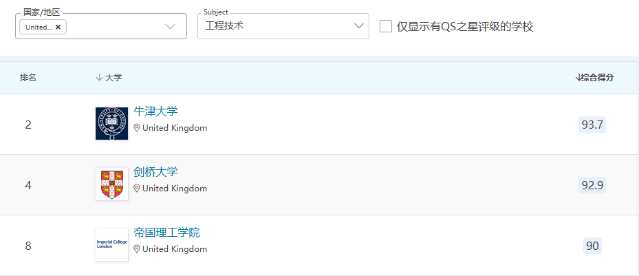 英国留学有多香？三年本科，一年硕士，短学制依然拿下17个专业世界第一！