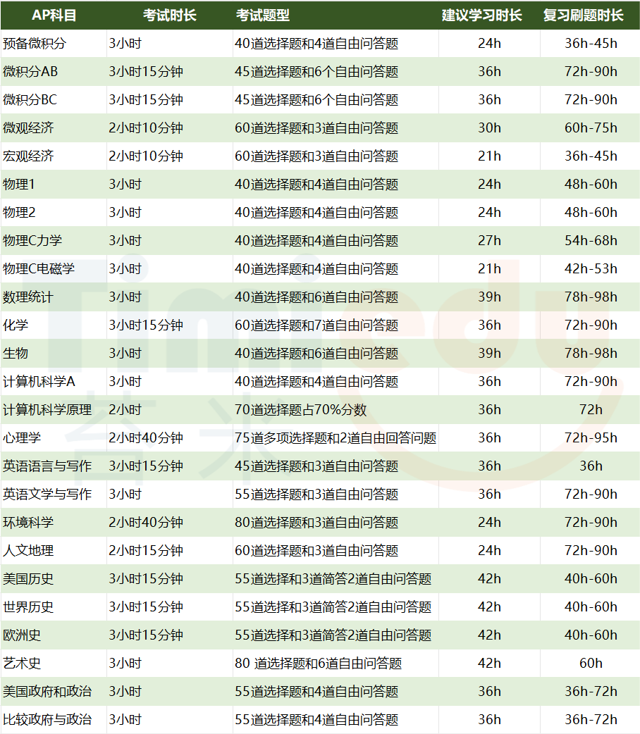 官网最新信息：2026AP人文地理备考攻略
