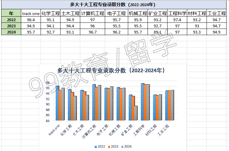 加拿大(申大学)| 多大工程十大专业录取分数走势：95分才算安全线？（数据仅供参考，分数不是唯一考虑）