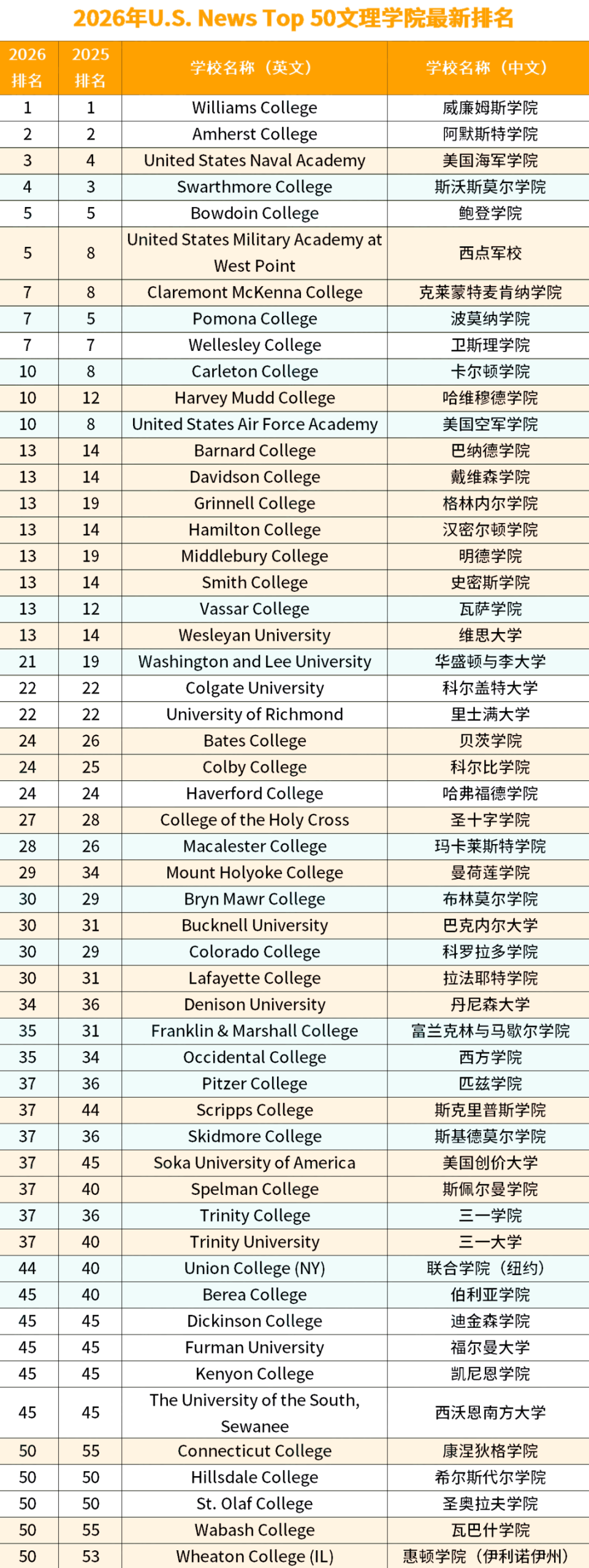 最新｜2026 U.S.News全美综合大学&文理学院排名，皆是地震级洗牌！