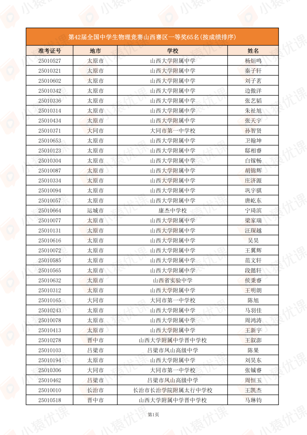 山西、江苏、江西、安徽、青海等省市2025第42届物理竞赛复赛获奖名单及查分通知发布！