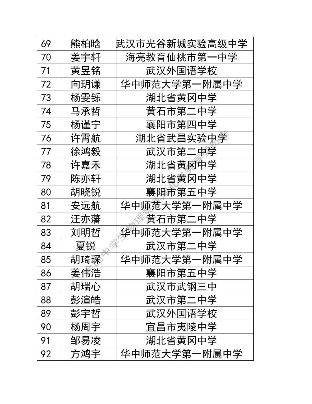 湖北、云南2025第42届物理竞赛复赛获奖名单发布！