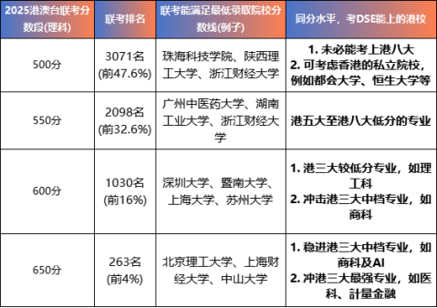 港澳台联考与香港DSE分数对照 | 联考与DSE的升学路径 | 联考与DSE录取情况