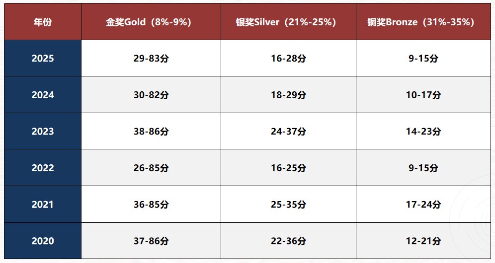 注意！UKChO化学竞赛大变化：考试时间调整+新增4大考点！附备赛课程